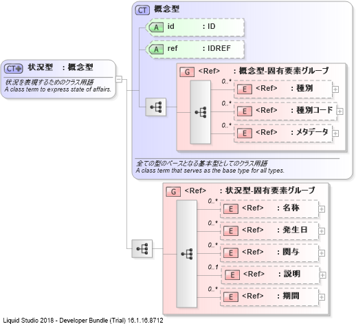 XSD Diagram of 状況型