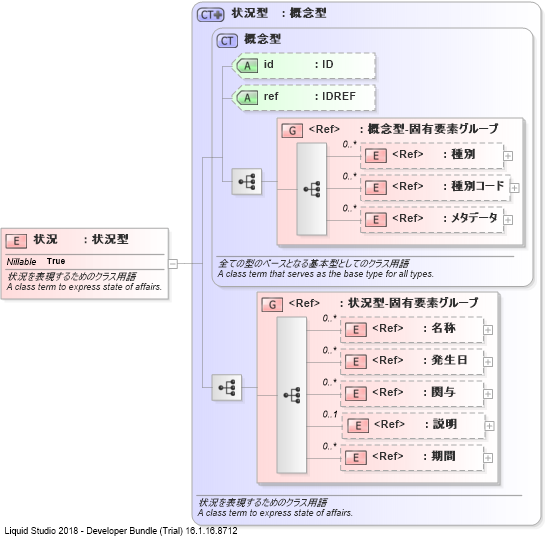 XSD Diagram of 状況
