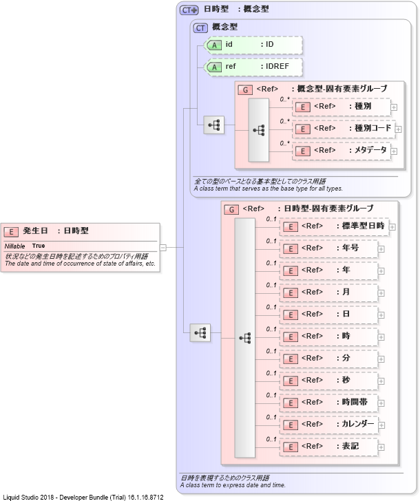 XSD Diagram of 発生日