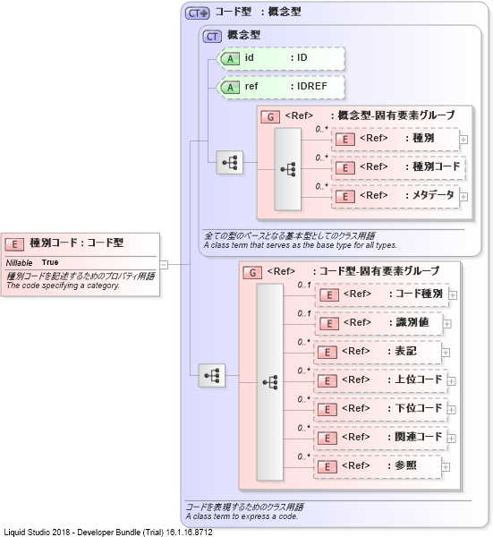 XSD Diagram of 種別コード