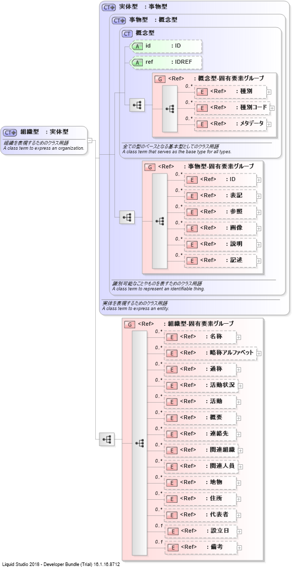 XSD Diagram of 組織型