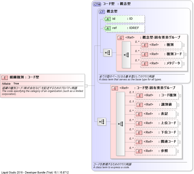 XSD Diagram of 組織種別