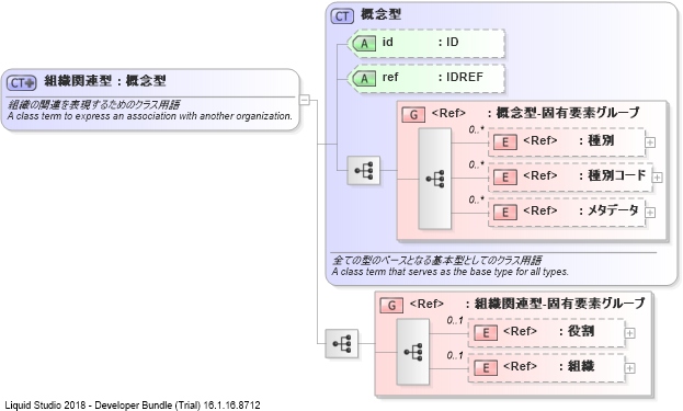 XSD Diagram of 組織関連型