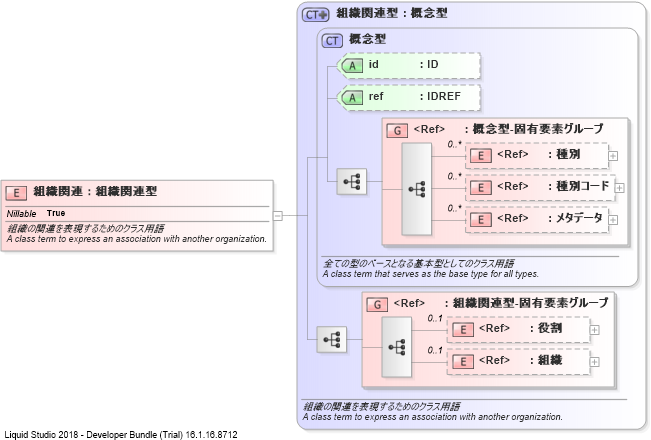 XSD Diagram of 組織関連