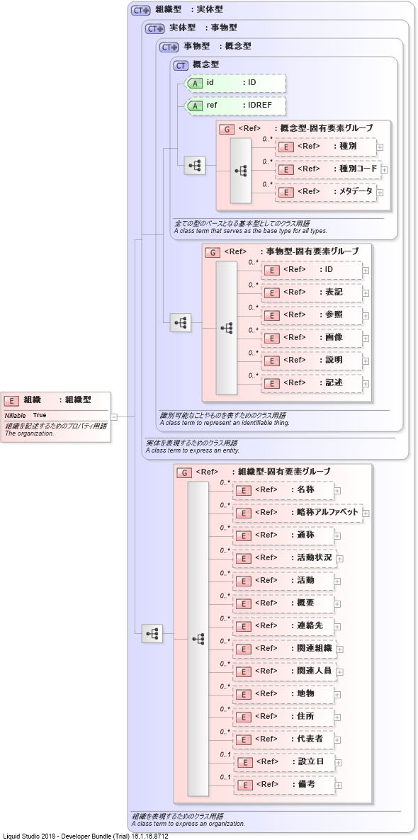XSD Diagram of 組織