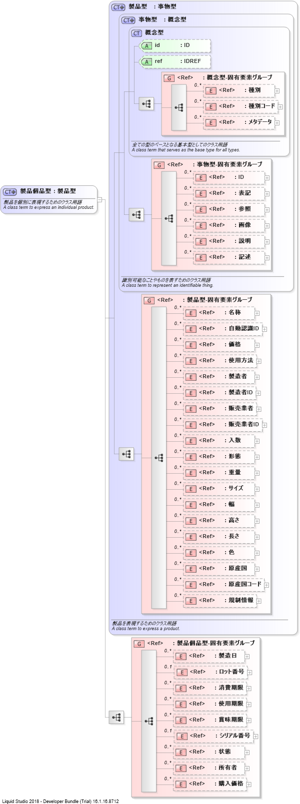 XSD Diagram of 製品個品型