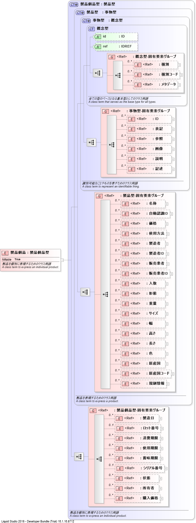 XSD Diagram of 製品個品