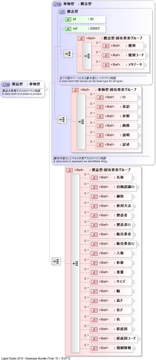 XSD Diagram of 製品型