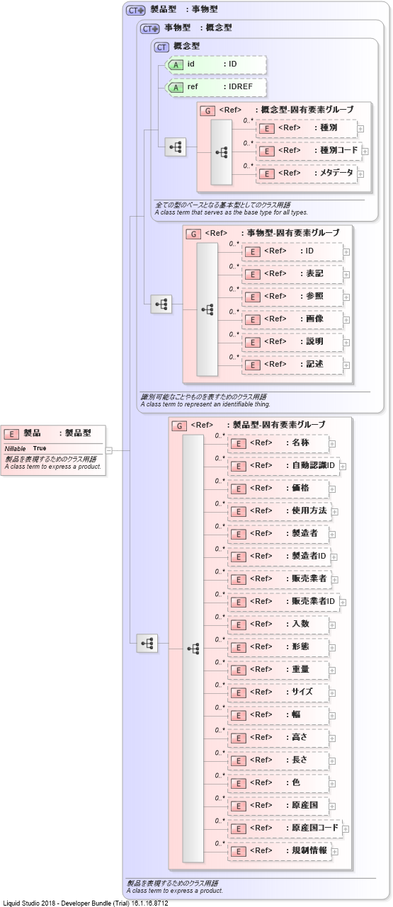 XSD Diagram of 製品
