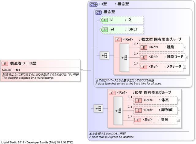 XSD Diagram of 製造者ID