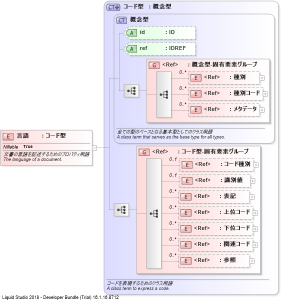 XSD Diagram of 言語