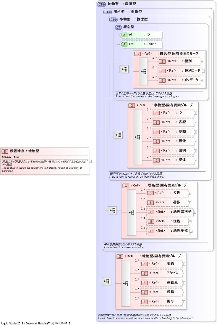XSD Diagram of 設置地点
