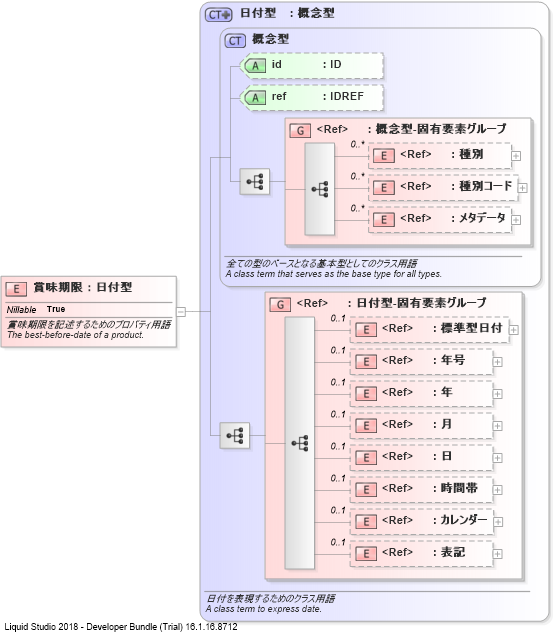 XSD Diagram of 賞味期限