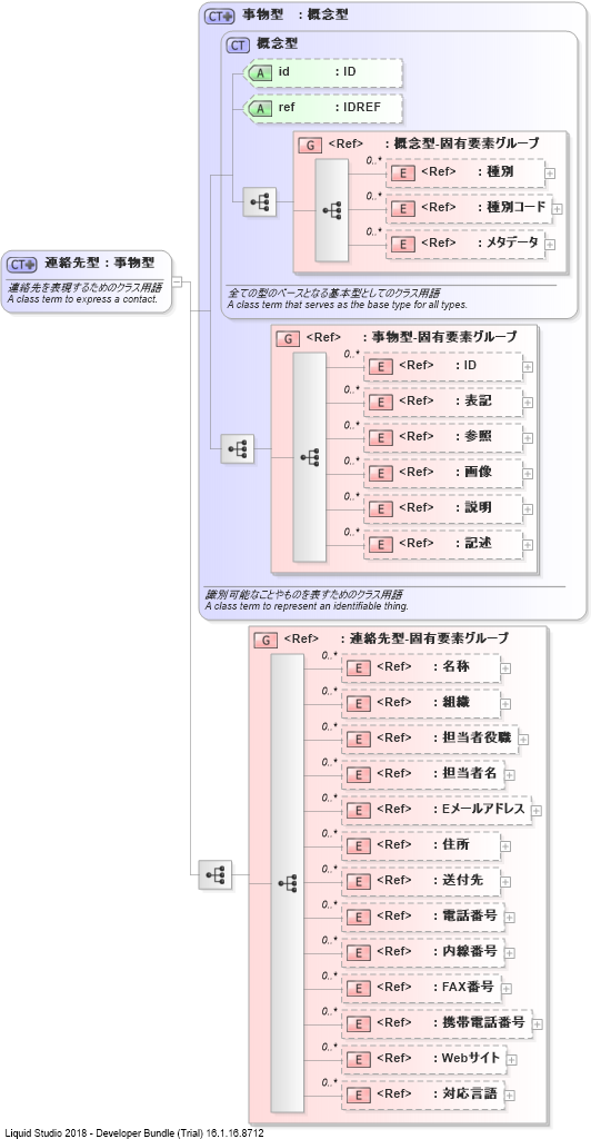 XSD Diagram of 連絡先型