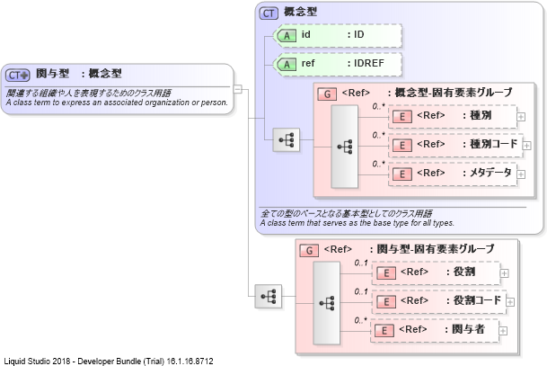 XSD Diagram of 関与型