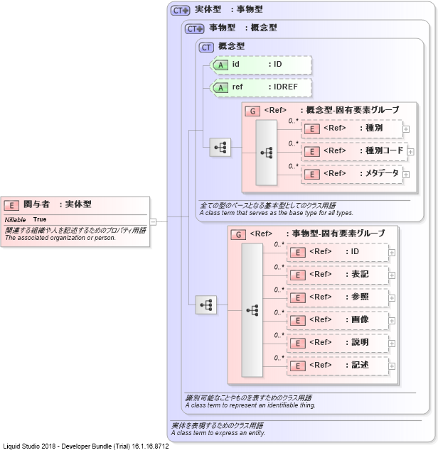 XSD Diagram of 関与者