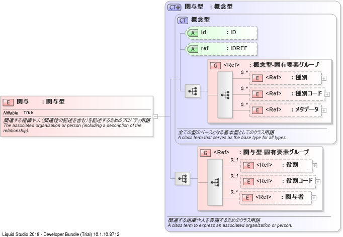 XSD Diagram of 関与