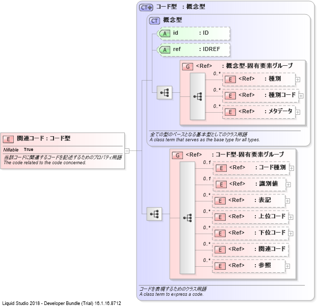 XSD Diagram of 関連コード