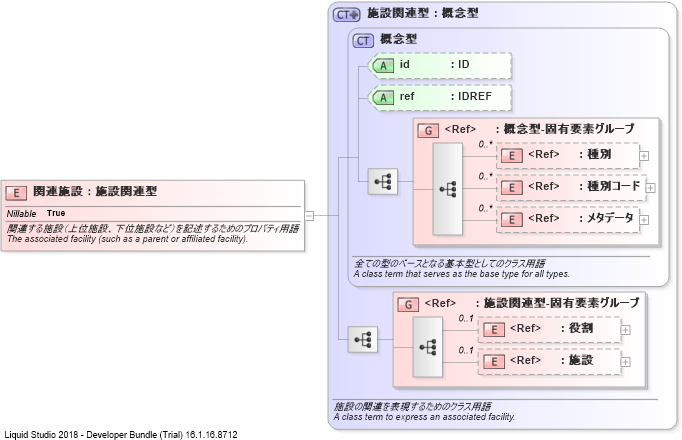 XSD Diagram of 関連施設