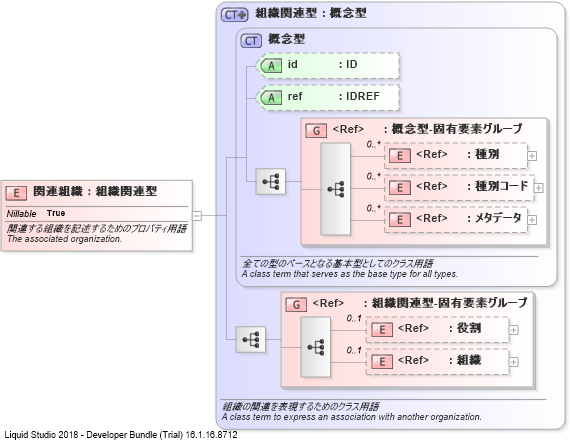 XSD Diagram of 関連組織