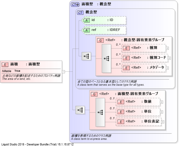 XSD Diagram of 面積