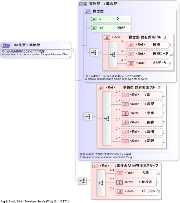 XSD Diagram of ID体系型