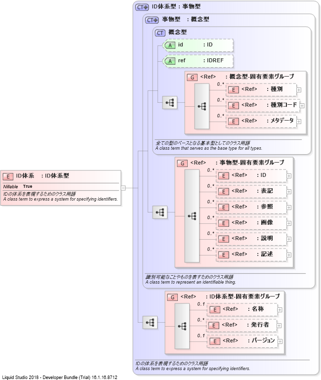 XSD Diagram of ID体系