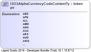 XSD Diagram of ISO3AlphaCurrencyCodeContentType